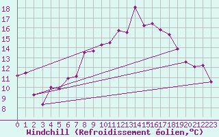 Courbe du refroidissement olien pour Leeming