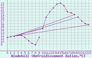 Courbe du refroidissement olien pour Lamballe (22)