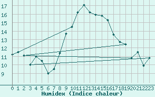 Courbe de l'humidex pour Engelberg