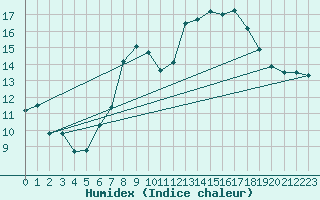 Courbe de l'humidex pour Calvi (2B)