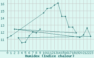 Courbe de l'humidex pour Oppdal-Bjorke