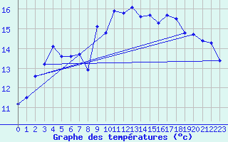 Courbe de tempratures pour Estoher (66)