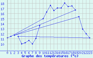 Courbe de tempratures pour Landivisiau (29)