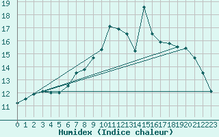 Courbe de l'humidex pour Fribourg (All)