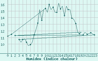 Courbe de l'humidex pour Guernesey (UK)