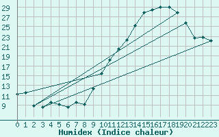 Courbe de l'humidex pour Chivres (Be)