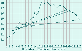 Courbe de l'humidex pour Estoher (66)