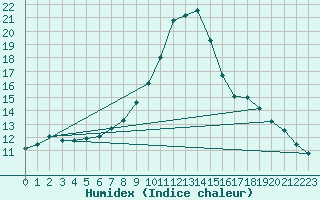 Courbe de l'humidex pour Dellach Im Drautal