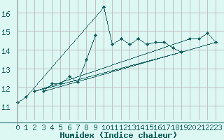 Courbe de l'humidex pour Skagen
