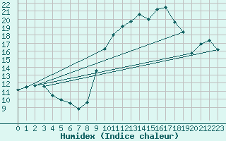 Courbe de l'humidex pour Conca (2A)