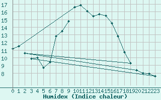 Courbe de l'humidex pour Carlsfeld