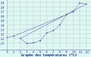 Courbe de tempratures pour Grchen