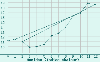 Courbe de l'humidex pour Grchen