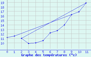 Courbe de tempratures pour Grchen