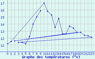 Courbe de tempratures pour La Dle (Sw)