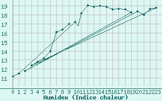 Courbe de l'humidex pour Cranwell