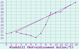 Courbe du refroidissement olien pour Bocognano (2A)
