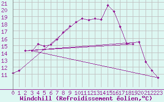 Courbe du refroidissement olien pour Mont-Aigoual (30)