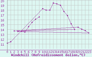 Courbe du refroidissement olien pour Terschelling Hoorn