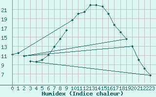 Courbe de l'humidex pour Prabichl