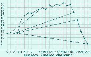 Courbe de l'humidex pour Hemling