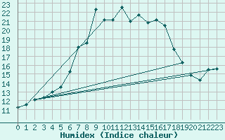 Courbe de l'humidex pour Leconfield