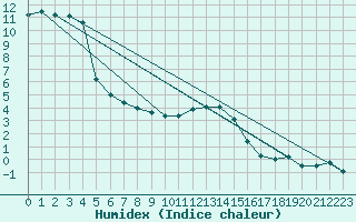 Courbe de l'humidex pour Rottweil