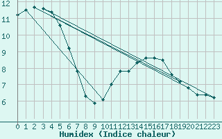 Courbe de l'humidex pour Xert / Chert (Esp)