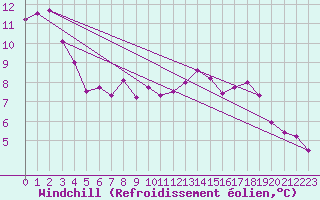 Courbe du refroidissement olien pour Siofok