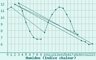 Courbe de l'humidex pour Llerena