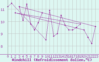 Courbe du refroidissement olien pour Nostang (56)