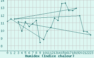 Courbe de l'humidex pour Bellefontaine (88)