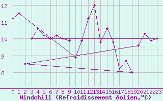 Courbe du refroidissement olien pour Le Touquet (62)