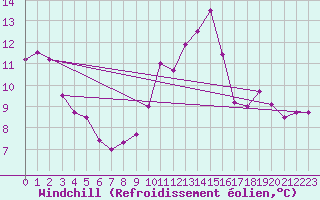 Courbe du refroidissement olien pour Cap Bar (66)