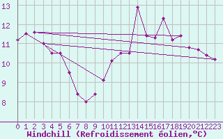 Courbe du refroidissement olien pour Harville (88)