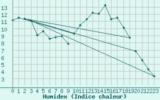 Courbe de l'humidex pour Dax (40)