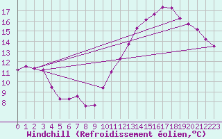 Courbe du refroidissement olien pour Fontaine-Gurin (49)