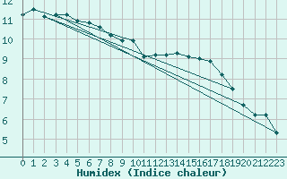 Courbe de l'humidex pour Kinloss