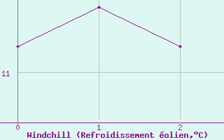 Courbe du refroidissement olien pour Hereford/Credenhill
