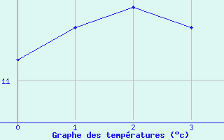 Courbe de tempratures pour Saint-Jeures (43)