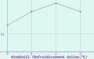 Courbe du refroidissement olien pour Saint-Jeures (43)