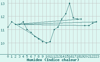 Courbe de l'humidex pour Cap Ferret (33)