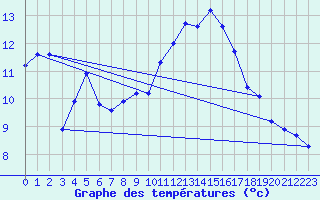 Courbe de tempratures pour Selonnet - Chabanon (04)