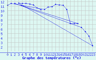 Courbe de tempratures pour Remich (Lu)