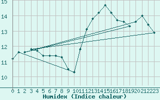 Courbe de l'humidex pour Biache-Saint-Vaast (62)