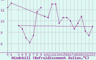 Courbe du refroidissement olien pour Cap Mele (It)