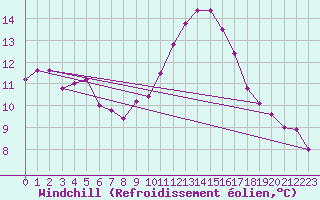 Courbe du refroidissement olien pour Les Herbiers (85)