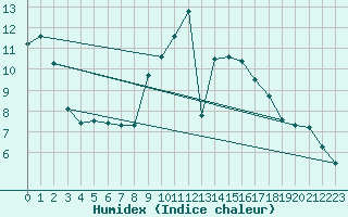 Courbe de l'humidex pour Puebla de Don Rodrigo