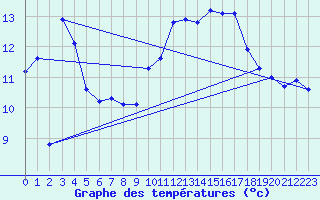 Courbe de tempratures pour Xert / Chert (Esp)