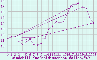 Courbe du refroidissement olien pour Cap de la Hve (76)